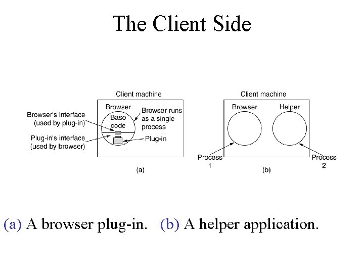 The Client Side (a) A browser plug-in. (b) A helper application. 