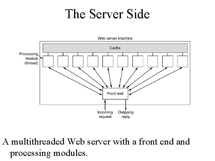 The Server Side A multithreaded Web server with a front end and processing modules.