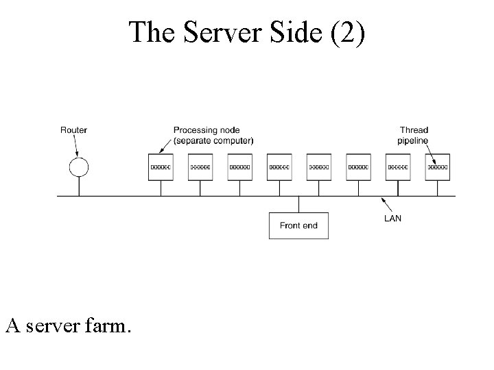 The Server Side (2) A server farm. 