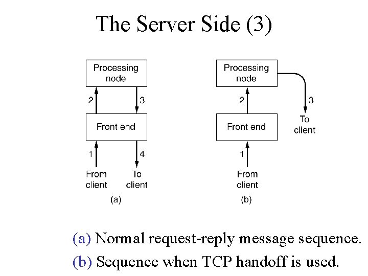 The Server Side (3) (a) Normal request-reply message sequence. (b) Sequence when TCP handoff The Server Side (3) (a) Normal request-reply message sequence. (b) Sequence when TCP handoff