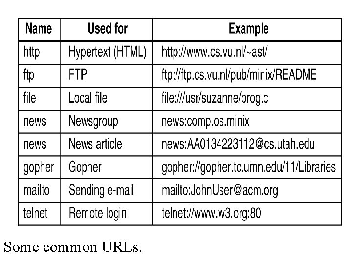 Some common URLs. 