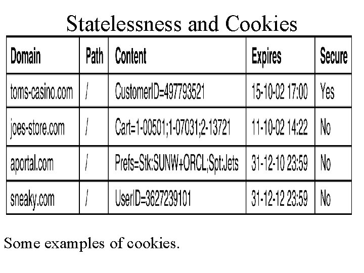 Statelessness and Cookies Some examples of cookies. Statelessness and Cookies Some examples of cookies.