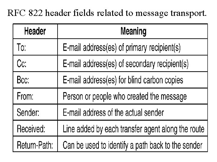 RFC 822 header fields related to message transport. 