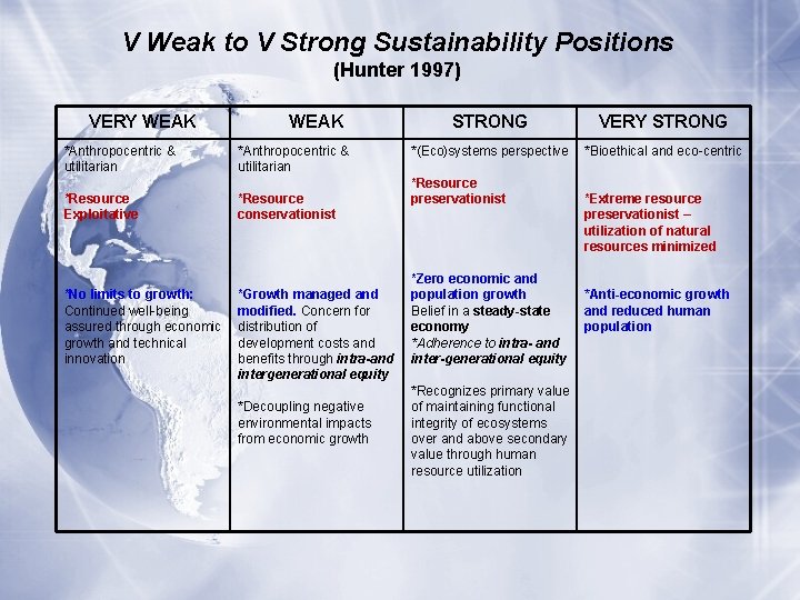 V Weak to V Strong Sustainability Positions (Hunter 1997) VERY WEAK *Anthropocentric & utilitarian