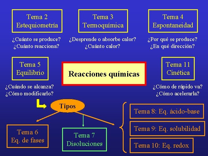 Tema 2 Estequiometría Tema 3 Termoquímica Tema 4 Espontaneidad ¿Cuánto se produce? ¿Cuánto reacciona?