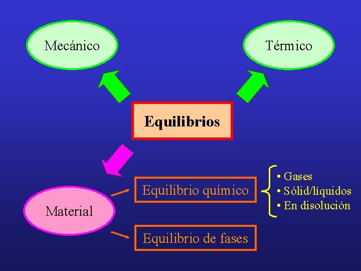Mecánico Térmico Equilibrios Equilibrio químico Material Equilibrio de fases • Gases • Sólid/líquidos •