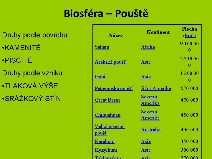 Biosféra – Pouště Druhy podle povrchu: Název Kontinent Plocha (km²) • KAMENITÉ Sahara Afrika