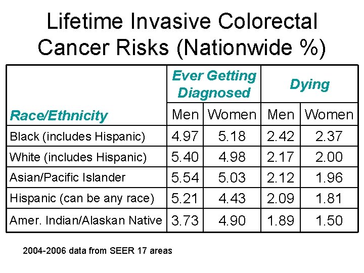 Lifetime Invasive Colorectal Cancer Risks (Nationwide %) Ever Getting Diagnosed Dying Race/Ethnicity Men Women