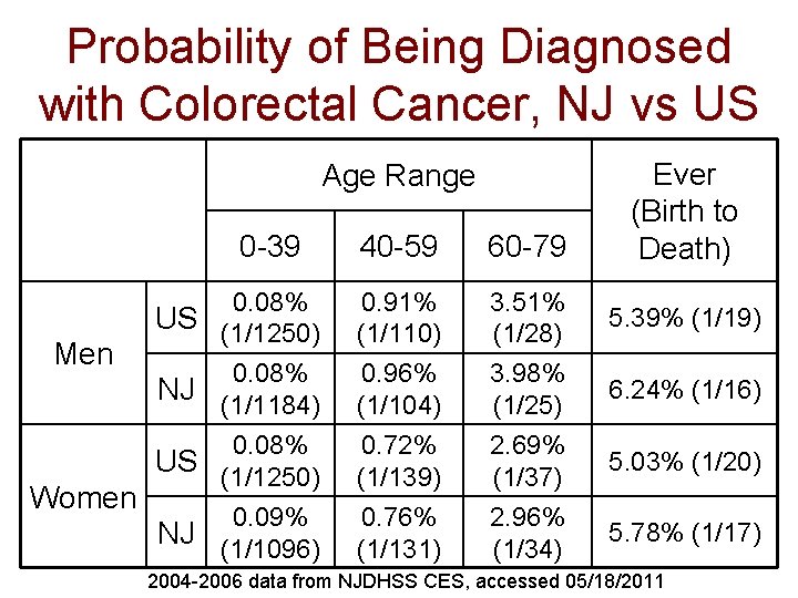 Probability of Being Diagnosed with Colorectal Cancer, NJ vs US Age Range 0 -39