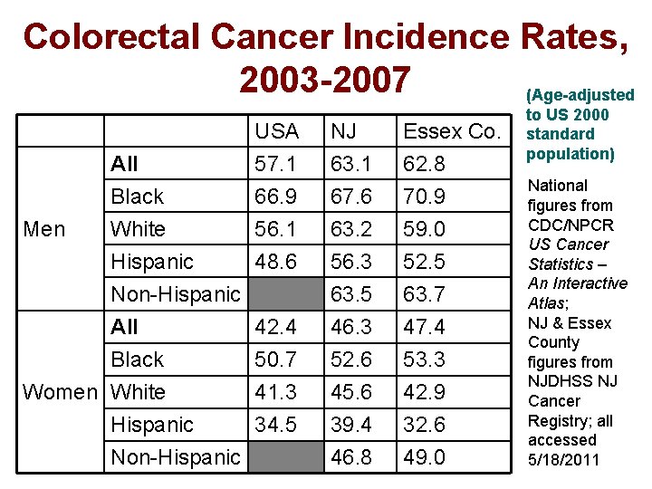 Colorectal Cancer Incidence Rates, 2003 -2007 (Age-adjusted Men USA 57. 1 66. 9 56.