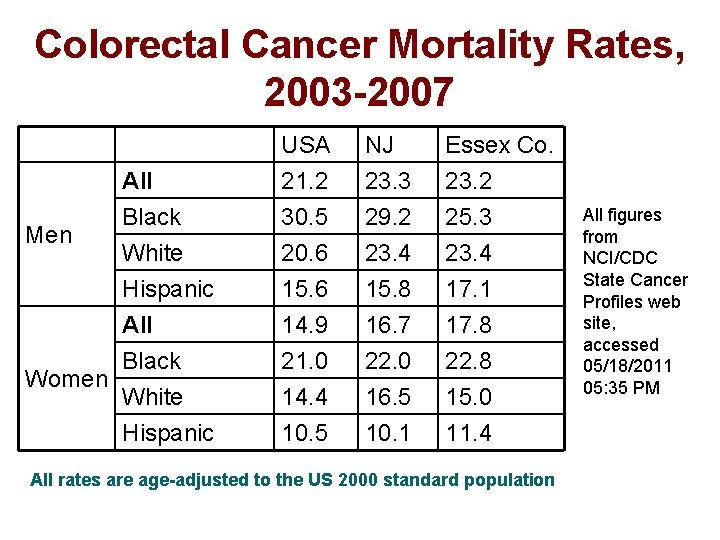 Colorectal Cancer Mortality Rates, 2003 -2007 Men All Black White Hispanic All Black Women