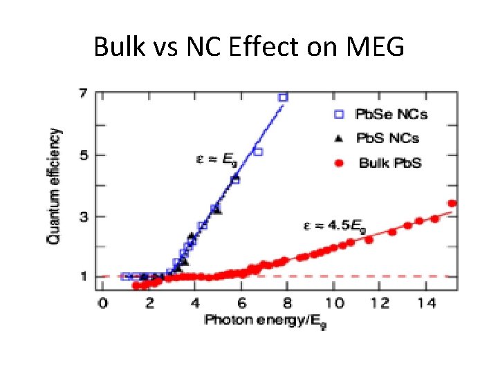 Bulk vs NC Effect on MEG 