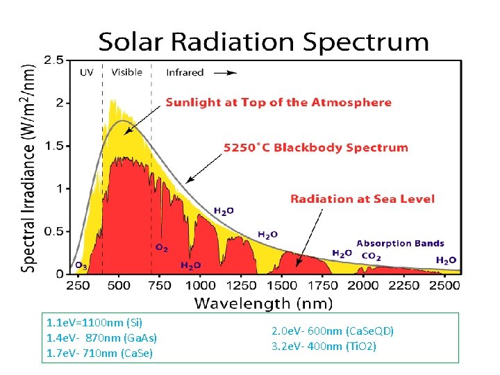 1. 1 e. V=1100 nm (Si) 1. 4 e. V- 870 nm (Ga. As)