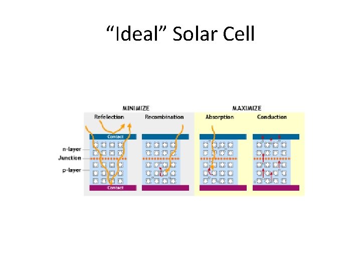 “Ideal” Solar Cell 