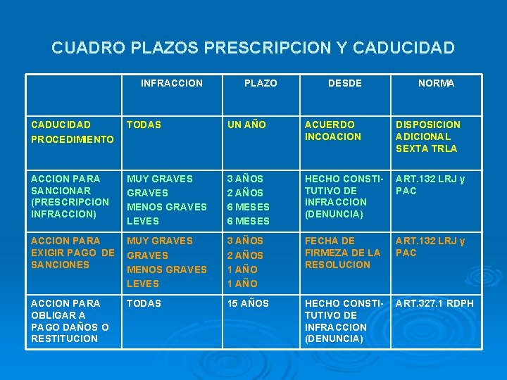 CUADRO PLAZOS PRESCRIPCION Y CADUCIDAD INFRACCION PLAZO DESDE NORMA CADUCIDAD PROCEDIMIENTO TODAS UN AÑO