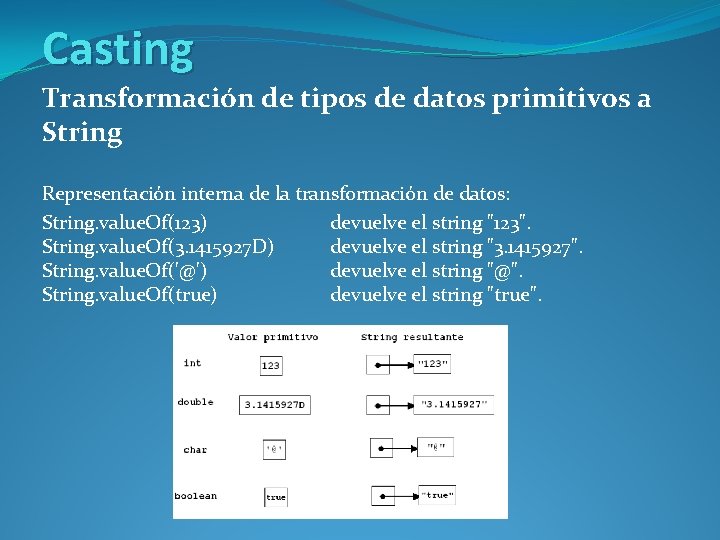 Casting Transformación de tipos de datos primitivos a String Representación interna de la transformación