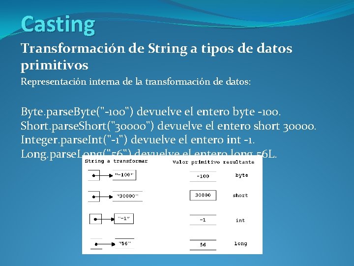 Casting Transformación de String a tipos de datos primitivos Representación interna de la transformación