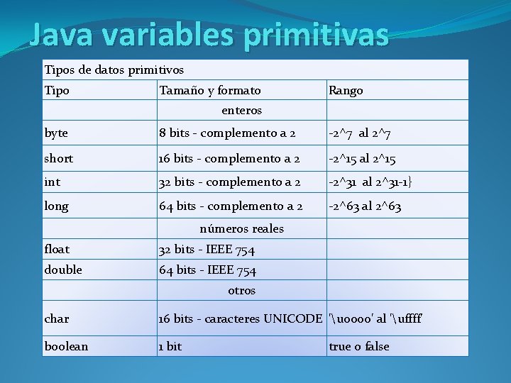 Java variables primitivas Tipos de datos primitivos Tipo Tamaño y formato enteros Rango byte