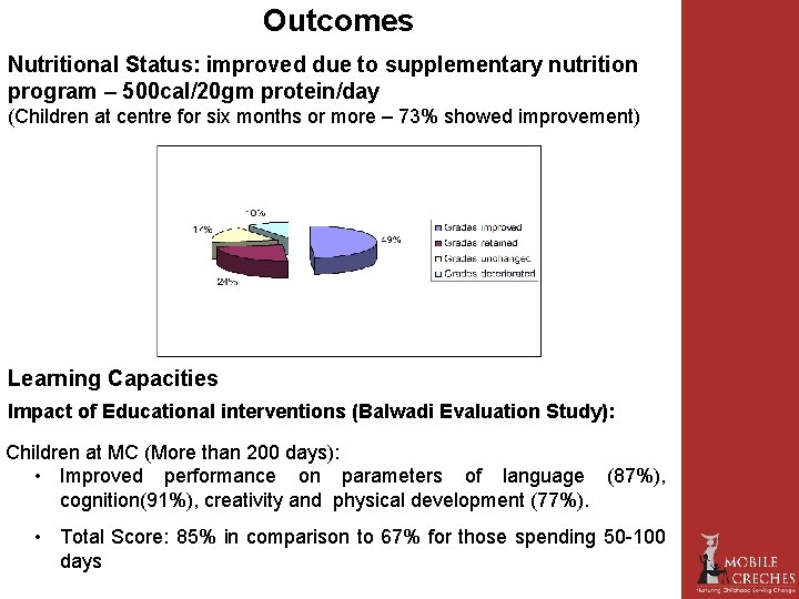 Outcomes Nutritional Status: improved due to supplementary nutrition program – 500 cal/20 gm protein/day