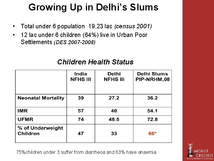 Growing Up in Delhi’s Slums • Total under 6 population 19. 23 lac (census