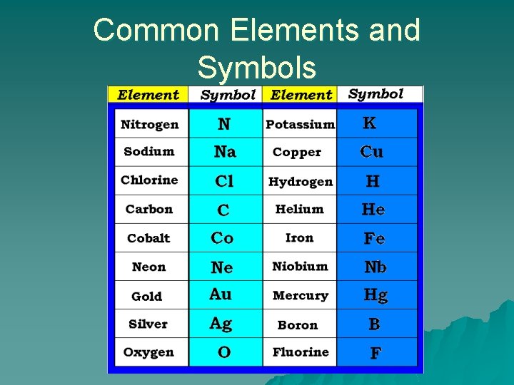 Common Elements and Symbols 