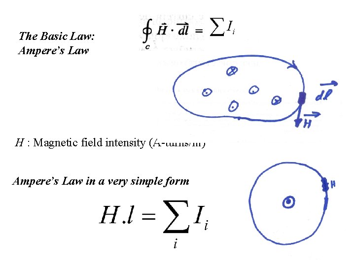 The Basic Law: Ampere’s Law H : Magnetic field intensity (A-turns/m) Ampere’s Law in
