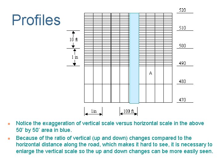 Profiles n n Notice the exaggeration of vertical scale versus horizontal scale in the
