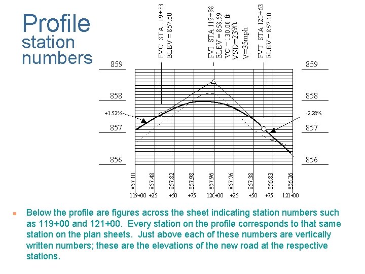station numbers n VSD=239 ft V=35 mph Profile Below the profile are figures across