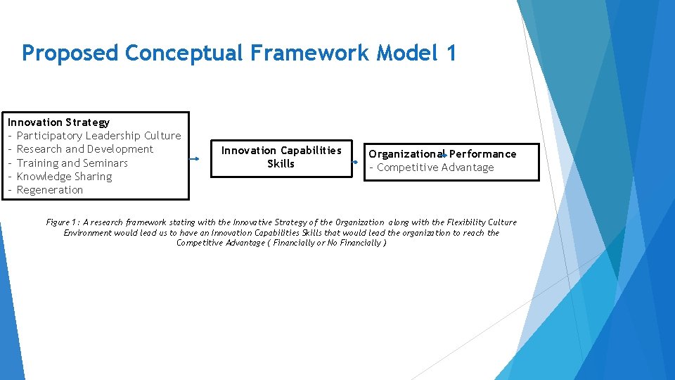 Proposed Conceptual Framework Model 1 Innovation Strategy - Participatory Leadership Culture - Research and
