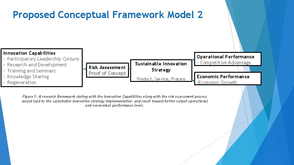 Proposed Conceptual Framework Model 2 Innovation Capabilities - Participatory Leadership Culture - Research and