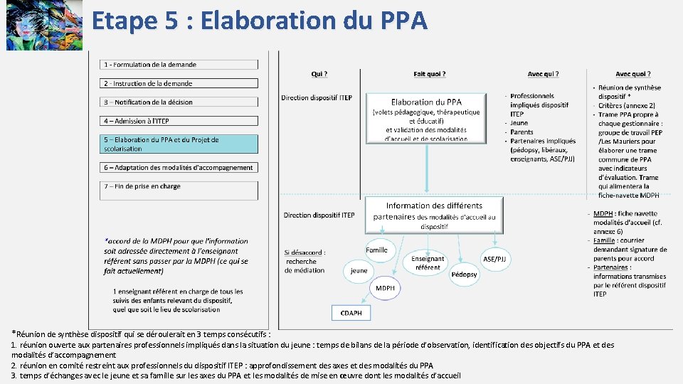 Etape 5 : Elaboration du PPA *Réunion de synthèse dispositif qui se déroulerait en