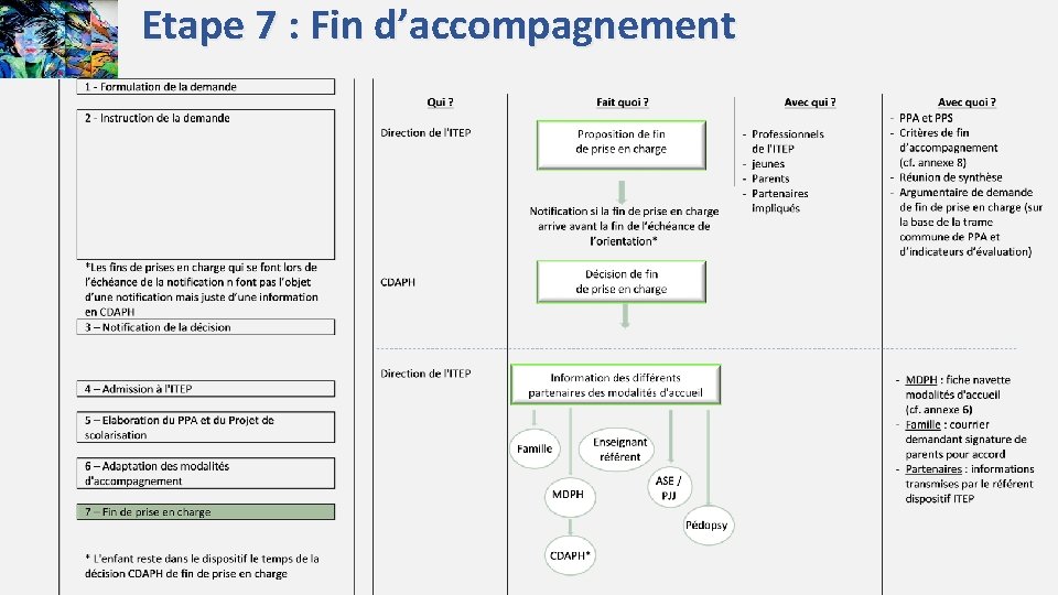 Etape 7 : Fin d’accompagnement 