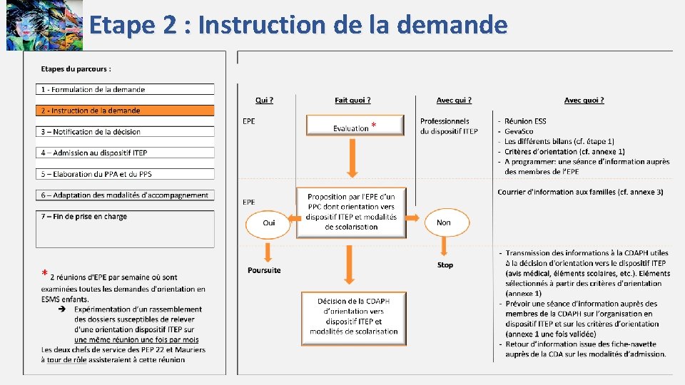 Etape 2 : Instruction de la demande 