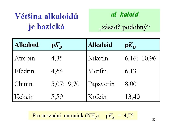 Většina alkaloidů je bazická al kaloid „zásadě podobný“ Alkaloid p. KB Atropin 4, 35