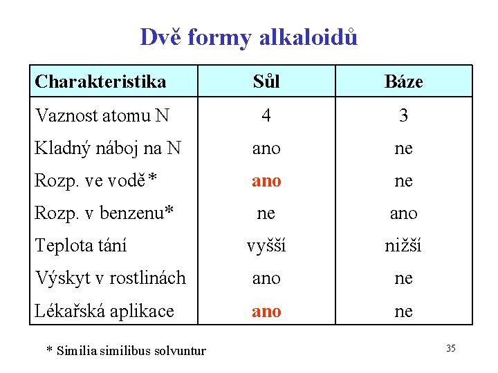 Dvě formy alkaloidů Charakteristika Sůl Báze Vaznost atomu N 4 3 Kladný náboj na