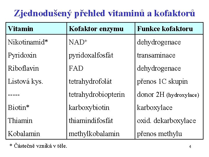 Zjednodušený přehled vitaminů a kofaktorů Vitamin Kofaktor enzymu Funkce kofaktoru Nikotinamid* NAD+ dehydrogenace Pyridoxin