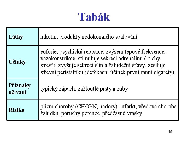 Tabák Látky nikotin, produkty nedokonalého spalování Účinky euforie, psychická relaxace, zvýšení tepové frekvence, vazokonstrikce,