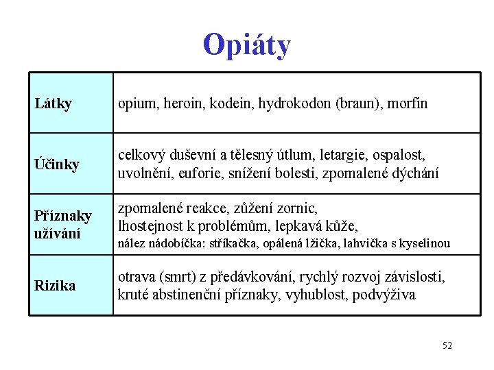 Opiáty Látky opium, heroin, kodein, hydrokodon (braun), morfin Účinky celkový duševní a tělesný útlum,