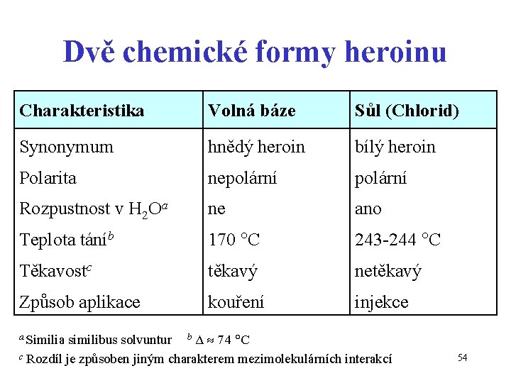 Dvě chemické formy heroinu Charakteristika Volná báze Sůl (Chlorid) Synonymum hnědý heroin bílý heroin