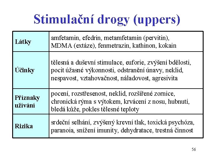 Stimulační drogy (uppers) Látky amfetamin, efedrin, metamfetamin (pervitin), MDMA (extáze), fenmetrazin, kathinon, kokain Účinky