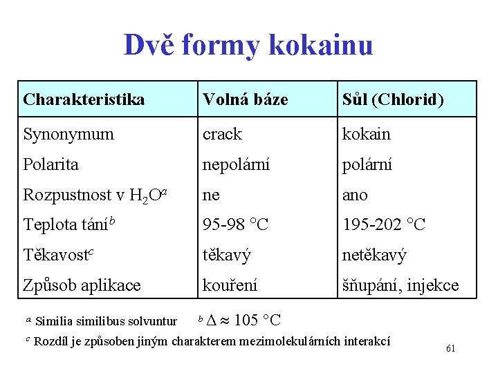 Dvě formy kokainu Charakteristika Volná báze Sůl (Chlorid) Synonymum crack kokain Polarita nepolární Rozpustnost