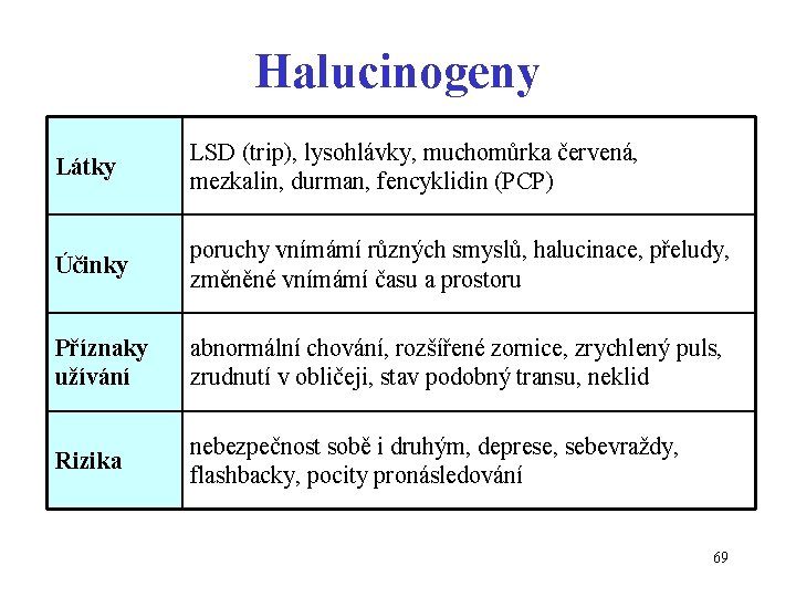 Halucinogeny Látky LSD (trip), lysohlávky, muchomůrka červená, mezkalin, durman, fencyklidin (PCP) Účinky poruchy vnímámí