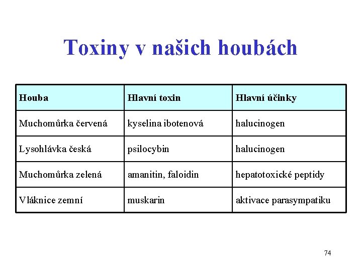 Toxiny v našich houbách Houba Hlavní toxin Hlavní účinky Muchomůrka červená kyselina ibotenová halucinogen