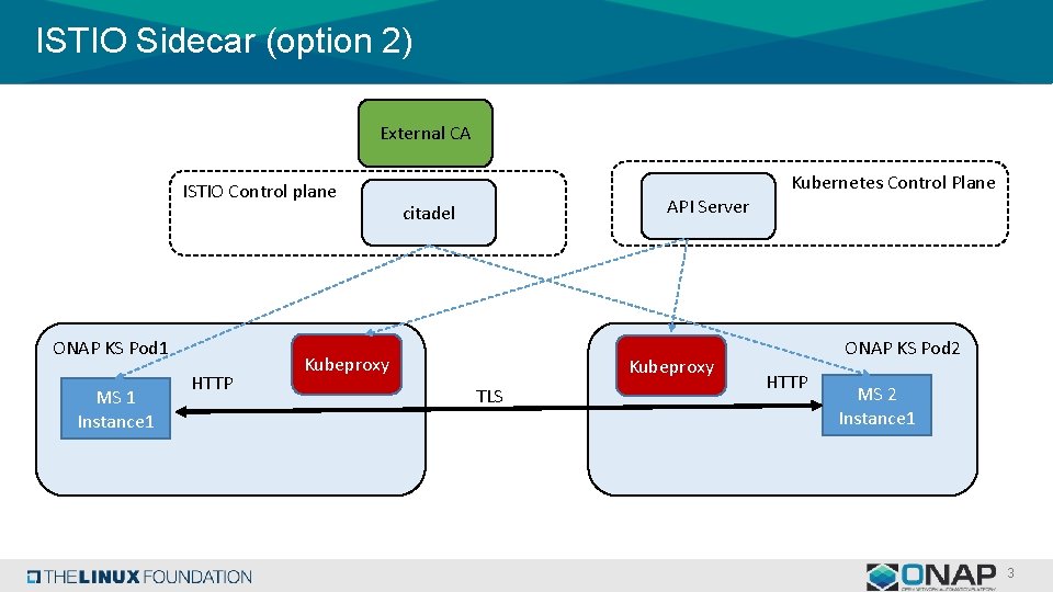 ISTIO Sidecar (option 2) External CA ISTIO Control plane ONAP KS Pod 1 MS