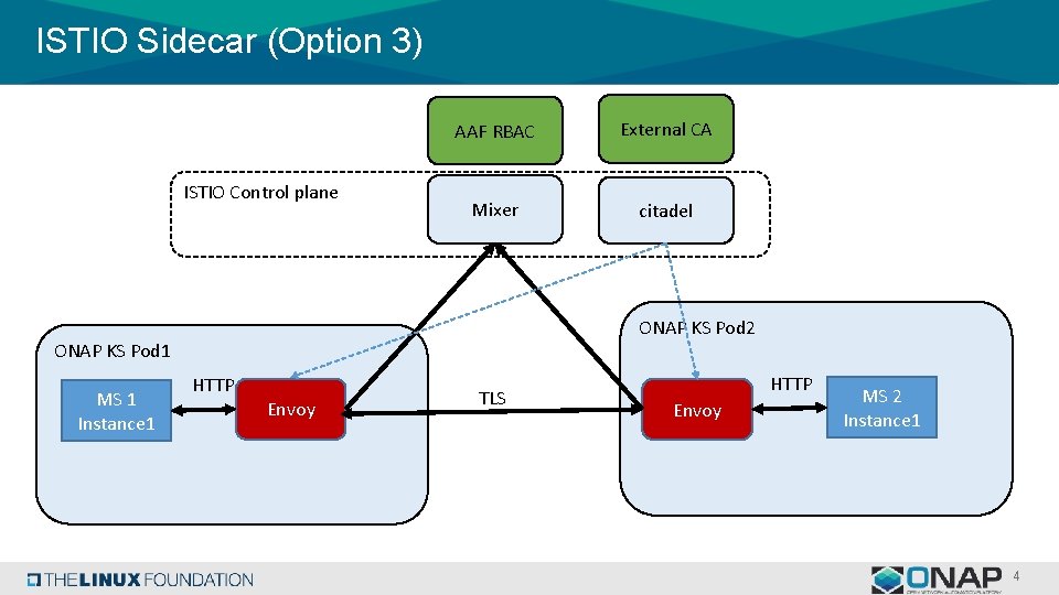 ISTIO Sidecar (Option 3) ISTIO Control plane AAF RBAC External CA Mixer citadel ONAP