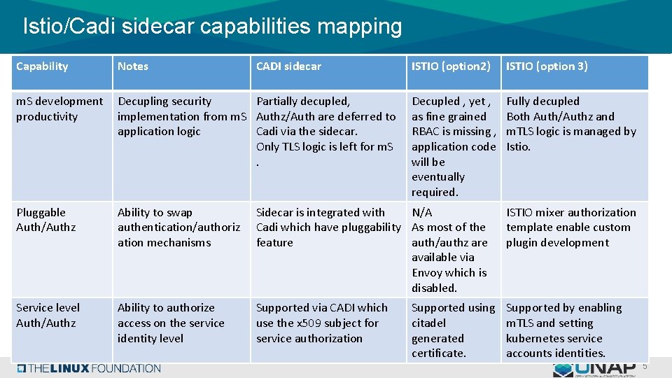 Istio/Cadi sidecar capabilities mapping Capability Notes CADI sidecar ISTIO (option 2) ISTIO (option 3)