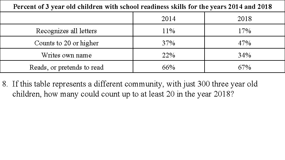 Percent of 3 year old children with school readiness skills for the years 2014