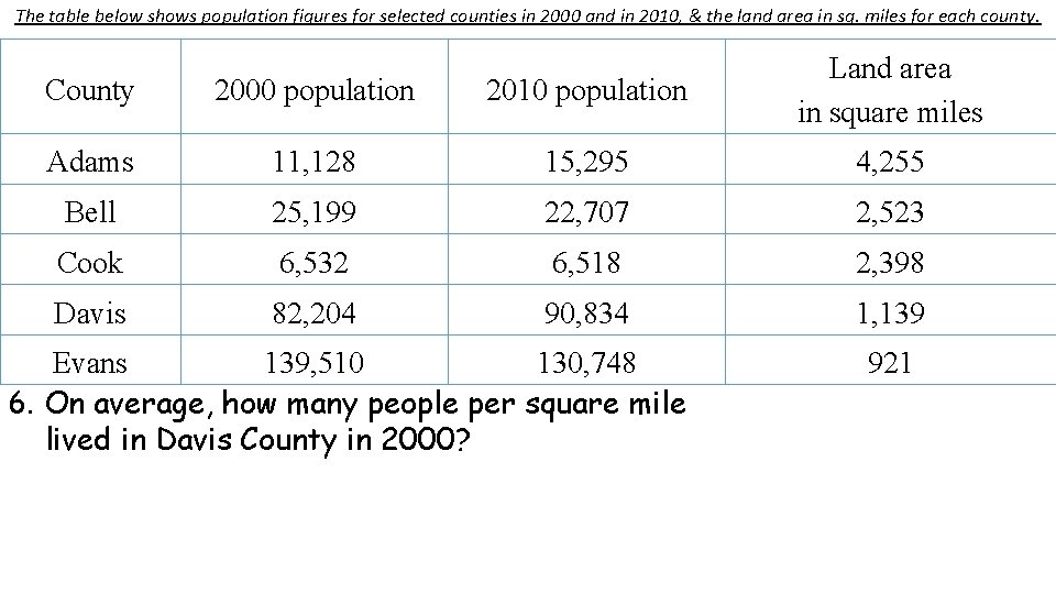 The table below shows population figures for selected counties in 2000 and in 2010,