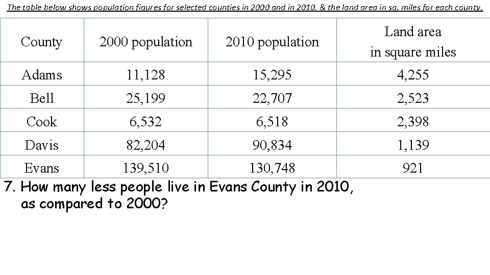 The table below shows population figures for selected counties in 2000 and in 2010, The table below shows population figures for selected counties in 2000 and in 2010,
