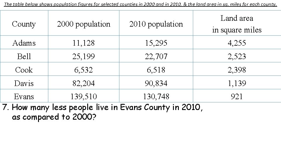 The table below shows population figures for selected counties in 2000 and in 2010,